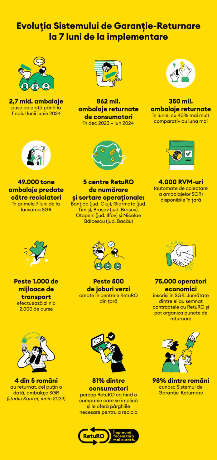 Evoluția Sistemului de Garanție-Returnare la 7 luni de la implementarea programului