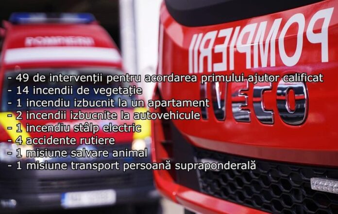 Gorj: 73 de intervenții de urgență, în weekend!