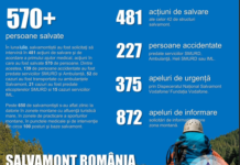 Iulie, în cifre. Salvatorii montani, sute de intervenții