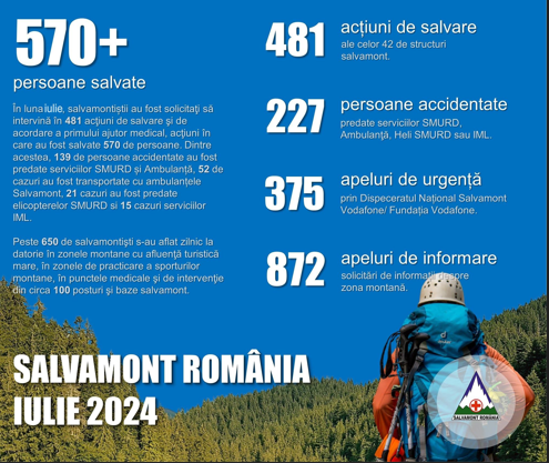 Iulie, în cifre. Salvatorii montani, sute de intervenții