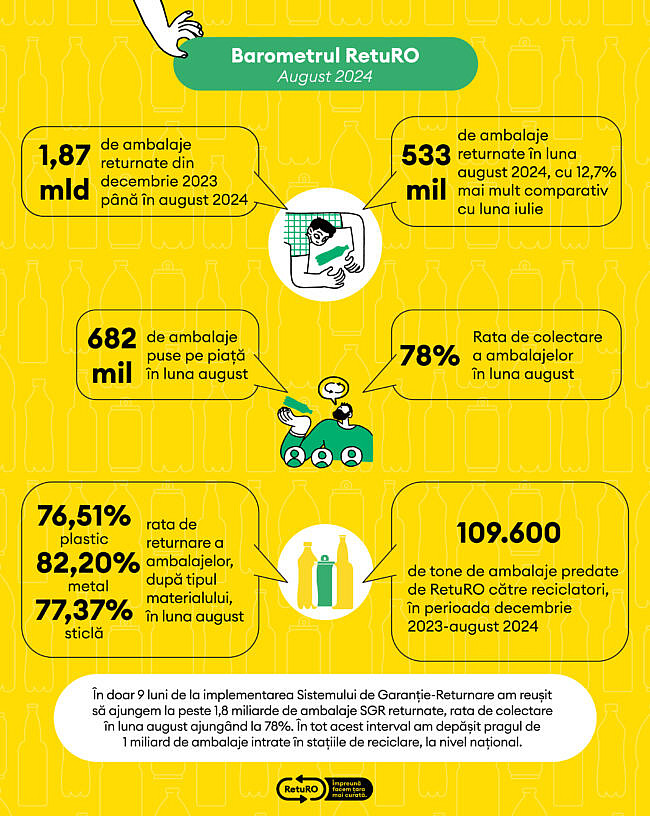 Gorj: Câte ambalaje au fost returnate în luna august