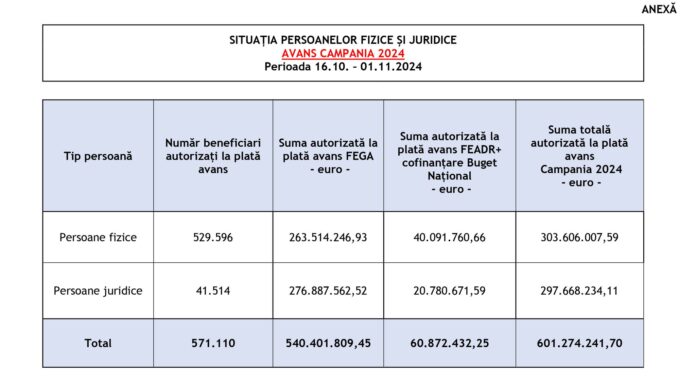 APIA: Stadiul Campaniei de plăți în avans aferentă anului 2024